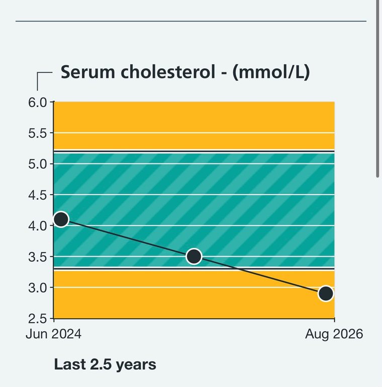 Serum cholesterol chart falling from 4.1 to 2.9 mmol/L over two and a half years, ending below the healthy range boundary